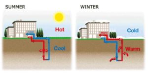 how geothermal works